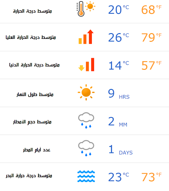 درجات حرارة العقبة في نوفمبر