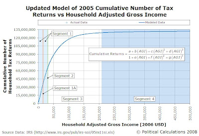 2005 U.S. Cumulative Number Tax Returns vs Household Adjusted Gross Income