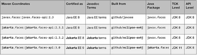 Transition from Java EE to Jakarta EE