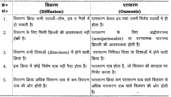 Solutions Class 11 जीव विज्ञान Chapter-11 (पौधों में परिवहन)