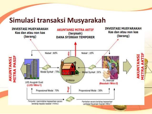 Akuntansi Musyarakah dalam PSAK 106