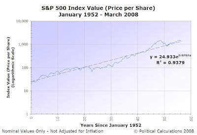 S&P 500 Average Monthly Index Value, January 1952 to March 2008