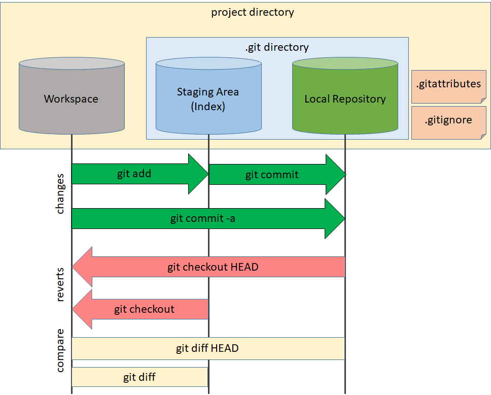 Local Repository Commands