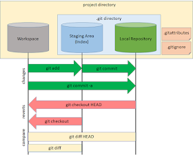 Local Repository Commands