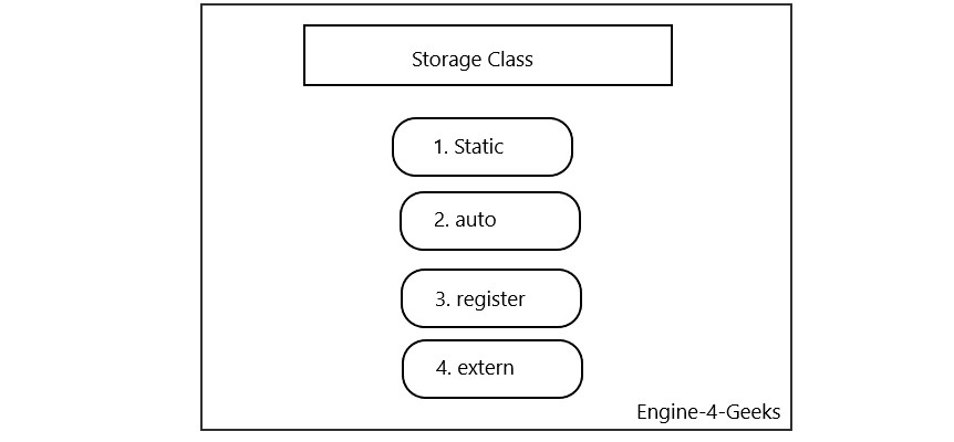 storage class