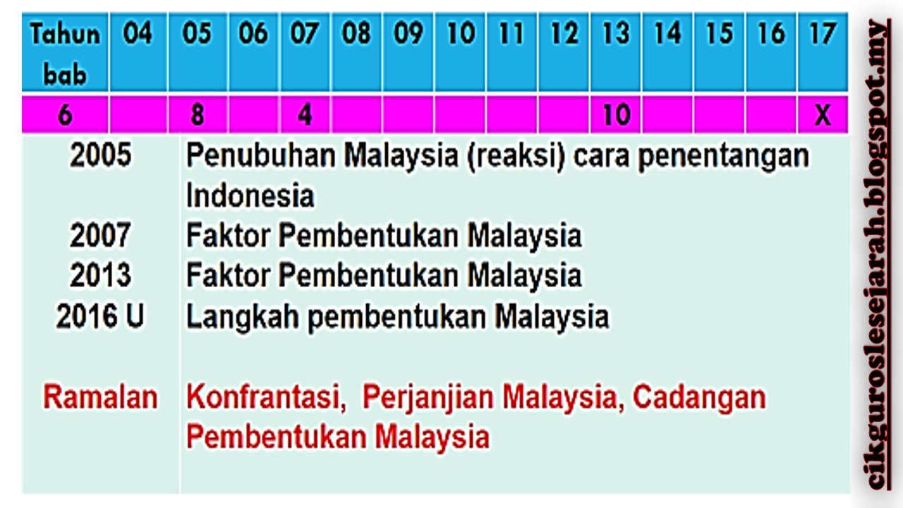 Soalan Objektif Sejarah Tingkatan 4 Bab 2 - Alona Nova