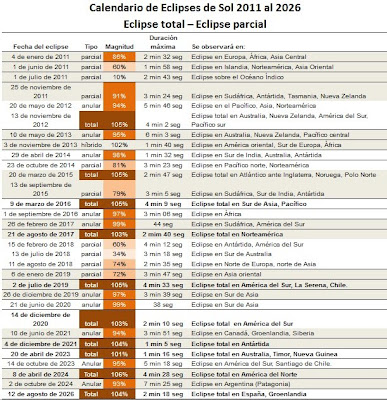 fechas de los eclipses solares este año