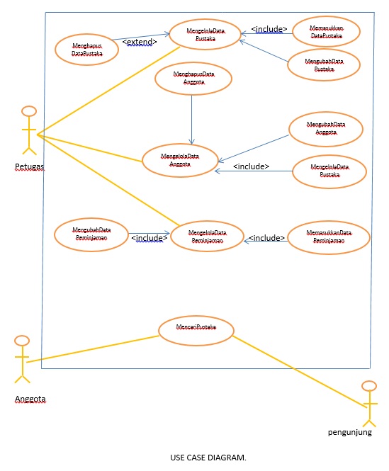 Alvin Blog's: Use Case Diagram Sistem Perpustakaan