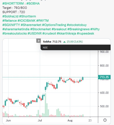 MEDIUM TERM - SOBHA - Target 760/800 -Rupeedesk Shares - 16.08.2022