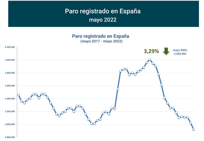 Paro Registrado España mayo 2022-1 Francisco Javier Méndez Lirón