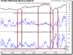 RydexPreciousMetalsAssets