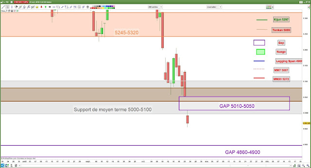 Analyse chartiste cac40 [23/10/18]