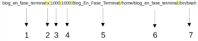 blog_en_fase_terminal:x:1000:1000:Blog_En_Fase_Terminal:/home/blog_en_fase_terminal:/bin/bash