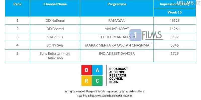 Mardaani 2 WTP TRP Ratings