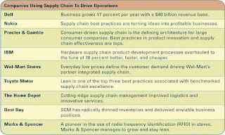 Image result for extending the organization supply chain management