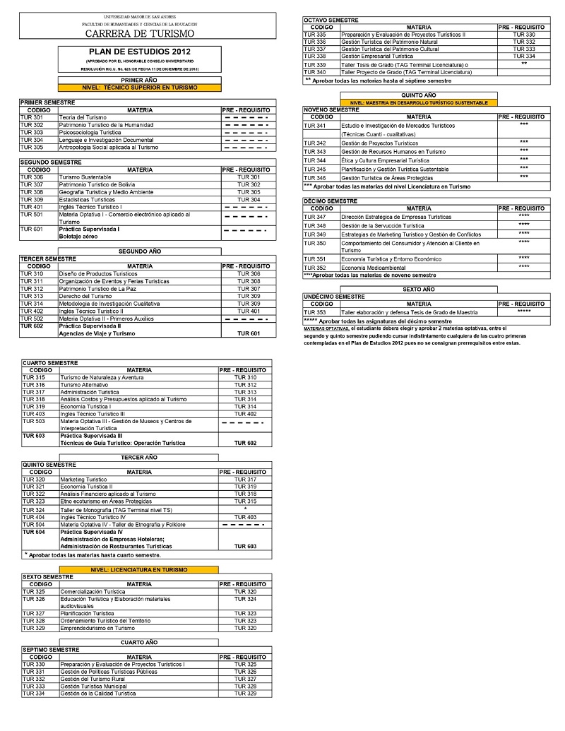 Plan de Estudios de la Carrera de Turismo