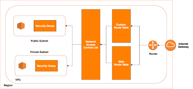 AWS VPC