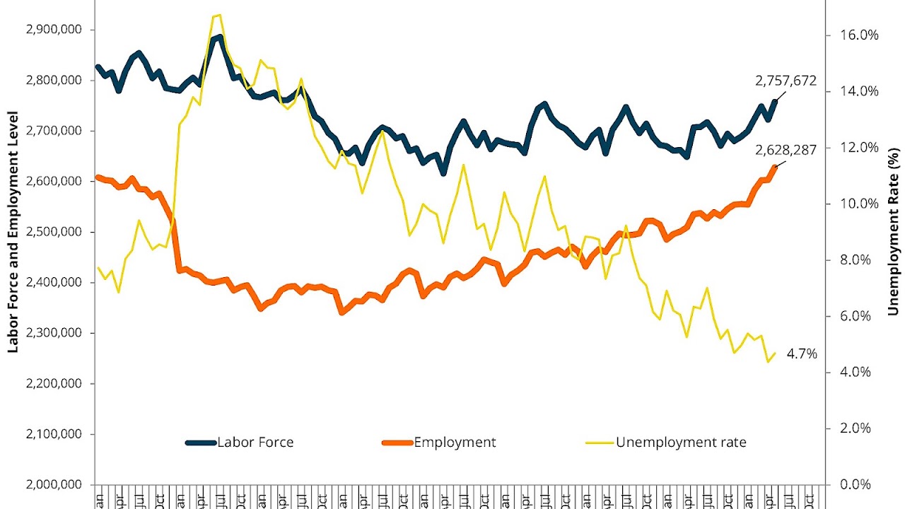 Detroit - Michigan Unemployment Number