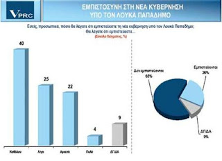 Κανείς δεν εμπιστεύεται την κυβέρνηση Παπαδήμου