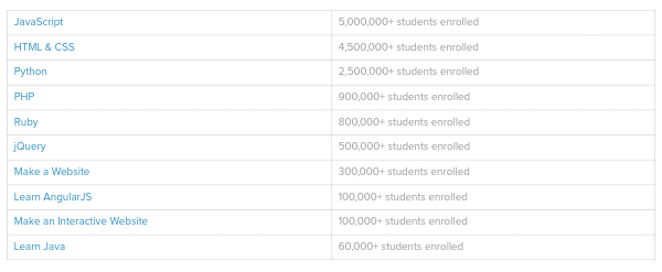 Online courses, online college courses,