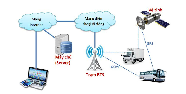 thiet-bi-dinh-vi-oto