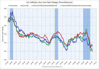 Inflation Measures