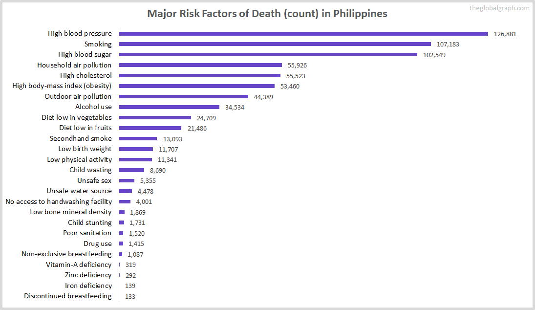 Major Cause of Deaths in Philippines (and it's count)