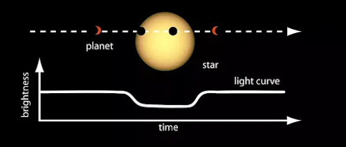 Transit_method_to_detect_Exoplanets_Into_the_dark_space