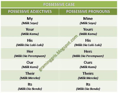 Possessive Adjectives dan Possessive Pronouns dalam Bahasa Inggris
