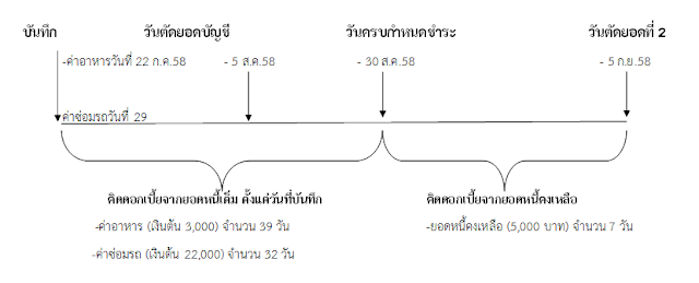 อัตราดอกเบี้ยบัตรเครดิต