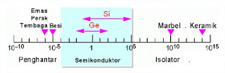  elemen dasar dari komponen elektro menyerupai dioda Model atom semikonduktor