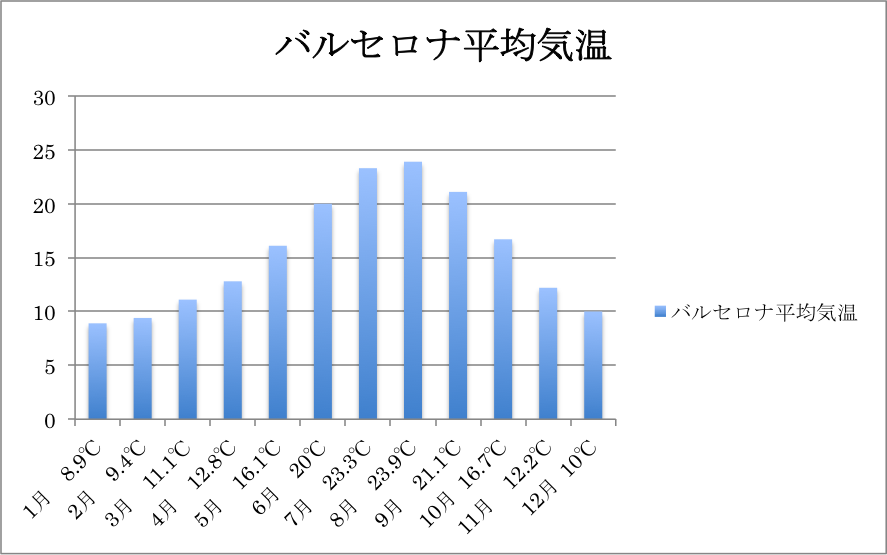 各国年の平均気温 欧州サッカーのチケットを定価購入して観に行こう