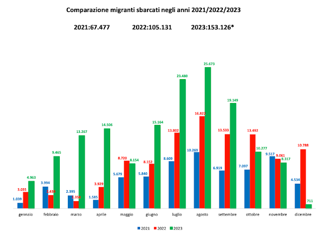 Migranti sbarcati in Italia il confronto per mese dal 2022 al 2023.