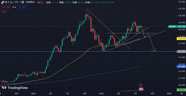 ドル円週足