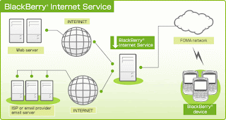 BlackBerry Internet Service