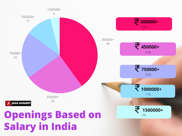 Openings based on salary in India for Java developer