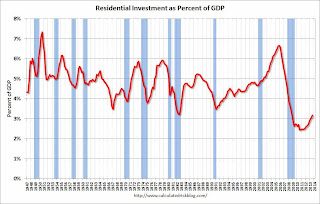 Residential Investment