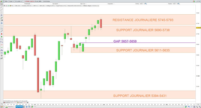 Analyse chartiste du CAC40. 01/11/19