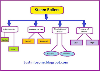 Steam boilers and its classifications