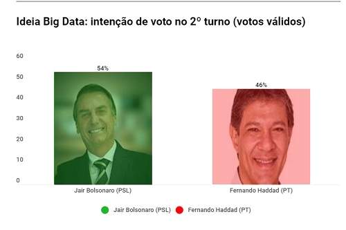  Bolsonaro e Haddad 