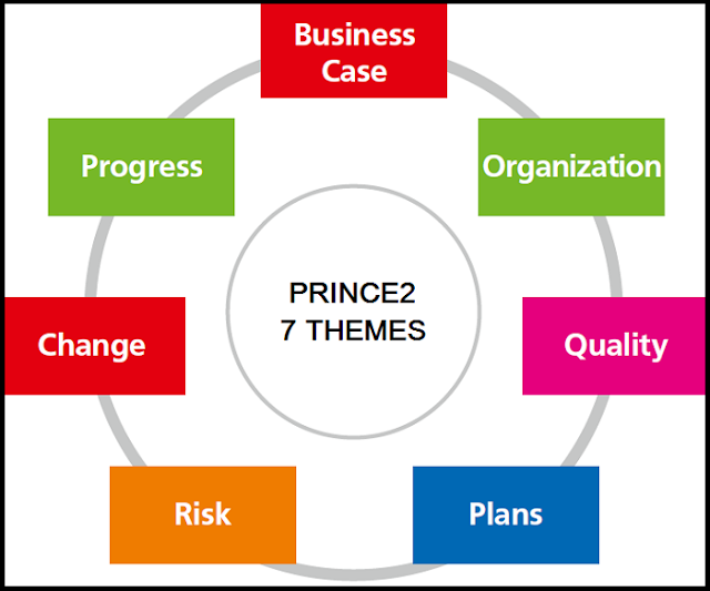 7 Themes in Prince2, Prince2 Certifications, Prince2 Learning