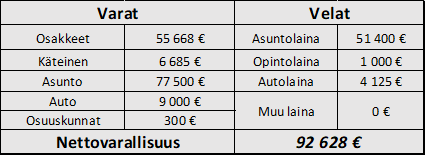 Osinkoinsinööri - Nettovarallisuus