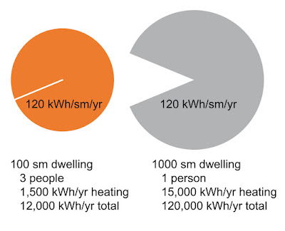 Energy use intensity is not a measure of efficiency