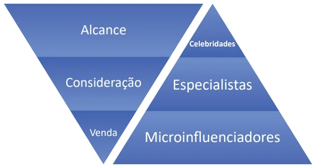 Pirâmide de influência com os microinfluenciadores no fundo do funil de vendas.