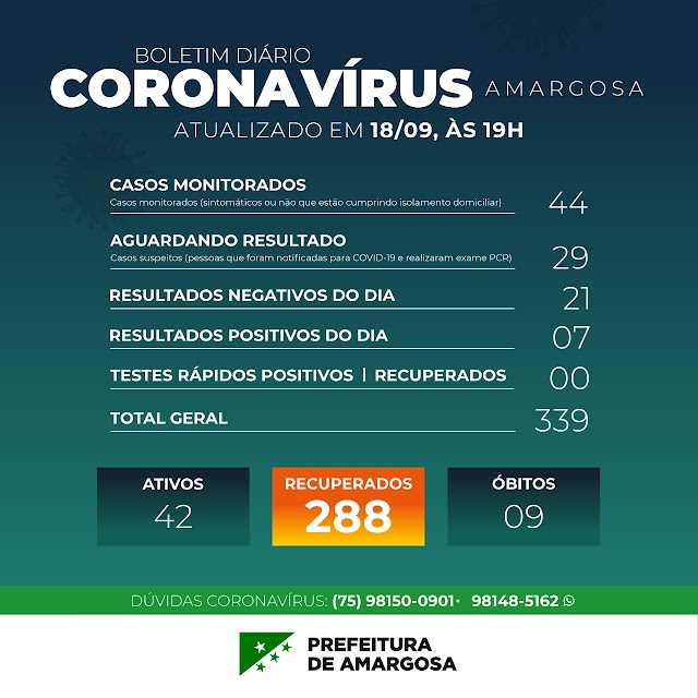 Mais 02 recuperados e 07 casos confirmados de Covid-19 em Amargosa nesta sexta