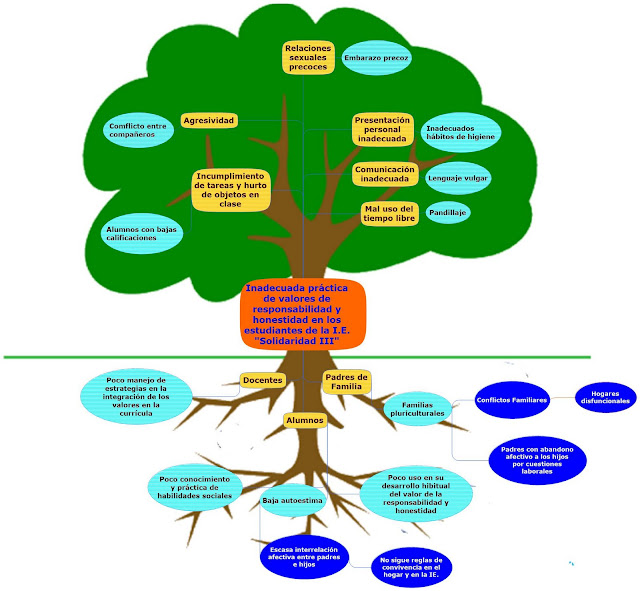 Resultado de imagen para arbol de problemas