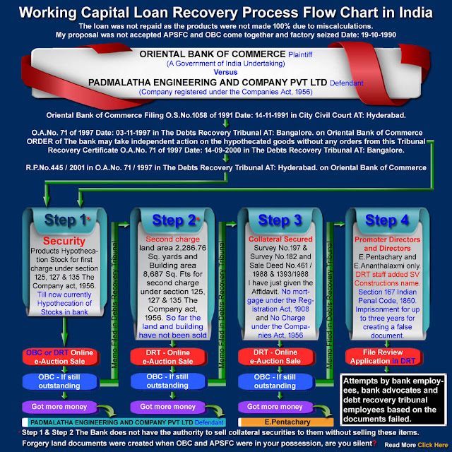 working capital loan recovery process flow chart in India