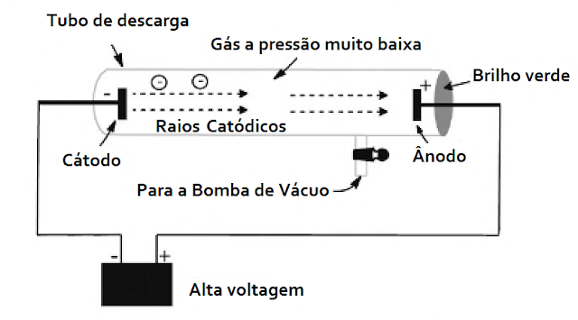 Resultado de imagem para EXPERIENCIAS COM OS RAIOS CATODICOS