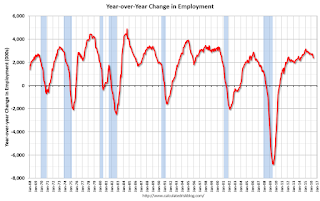 Year-over-year change employment