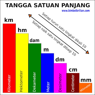  Kumpulan Konversi Satuan Panjang (Km, Hm, Dam, M, Dm, Cm, Mm)